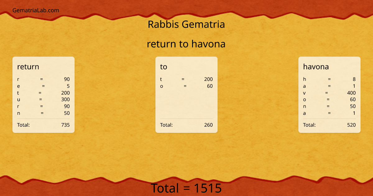 return to havona in rabbis Gematria